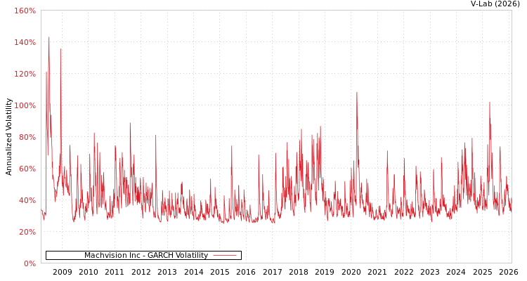 graph of Machvision Inc GARCH