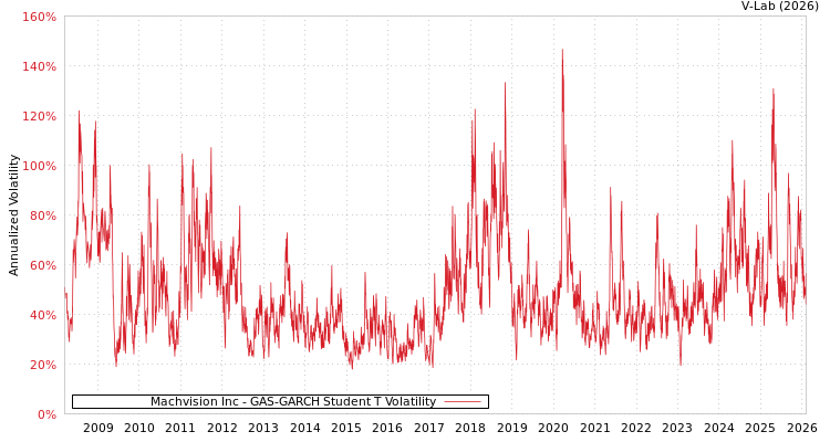 graph of Machvision Inc GAS-GARCH-T