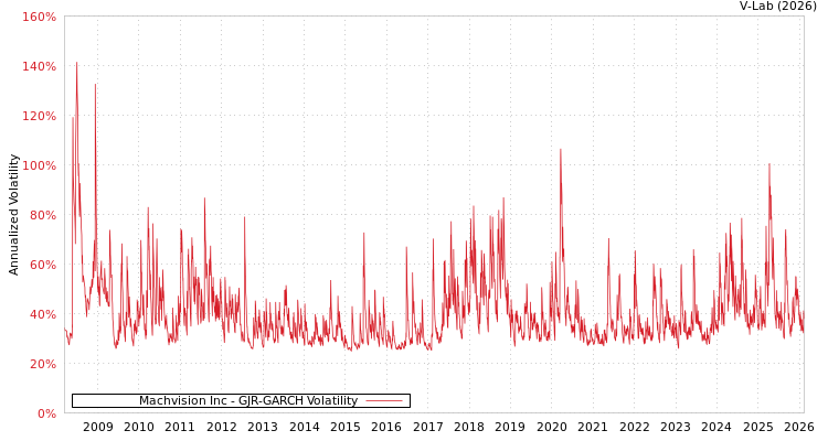 graph of Machvision Inc GJR-GARCH
