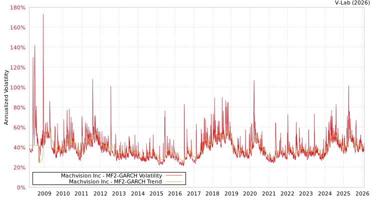 graph of Machvision Inc MF2-GARCH