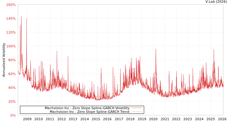 graph of Machvision Inc S0GARCH