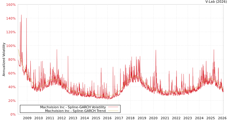 graph of Machvision Inc SGARCH