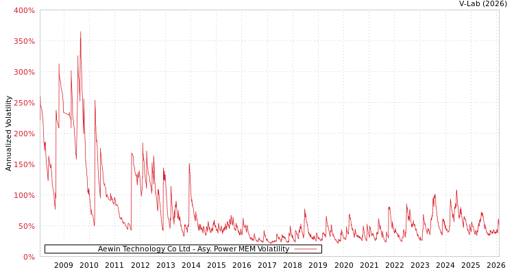 graph of Aewin Technology Co Ltd APMEM