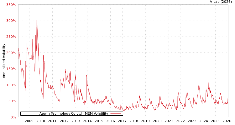 graph of Aewin Technology Co Ltd MEM