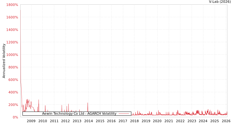 graph of Aewin Technology Co Ltd AGARCH