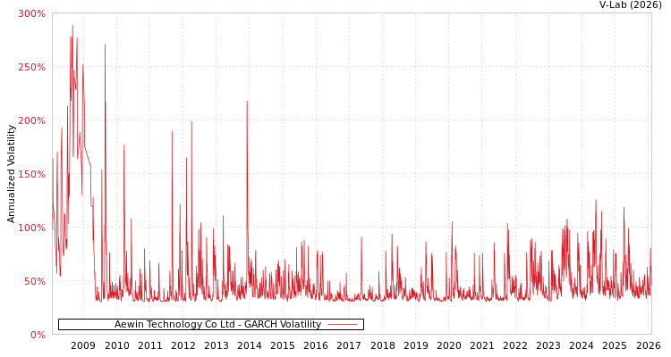 graph of Aewin Technology Co Ltd GARCH
