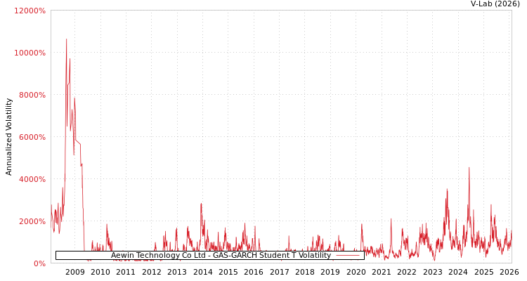 graph of Aewin Technology Co Ltd GAS-GARCH-T