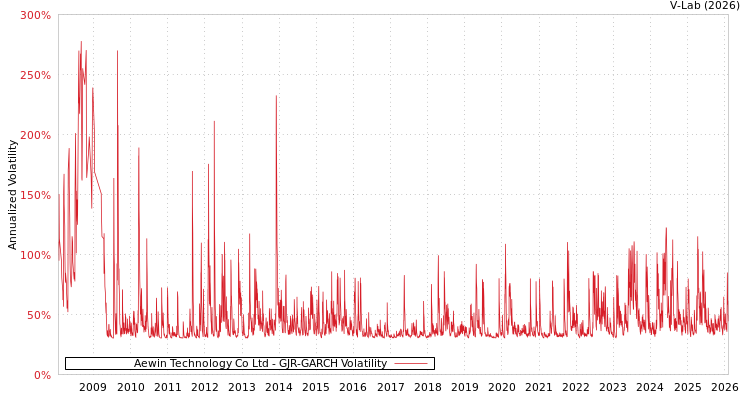 graph of Aewin Technology Co Ltd GJR-GARCH