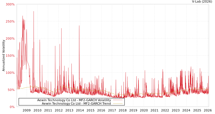 graph of Aewin Technology Co Ltd MF2-GARCH