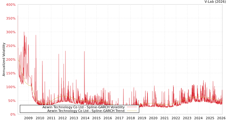 graph of Aewin Technology Co Ltd SGARCH
