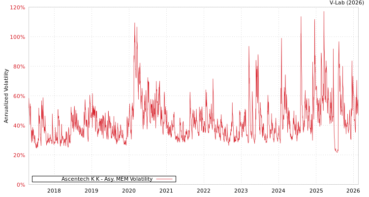 graph of Ascentech K K AMEM