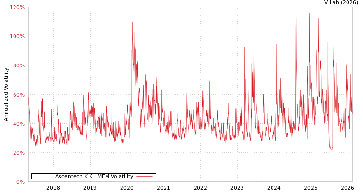 graph of Ascentech K K MEM