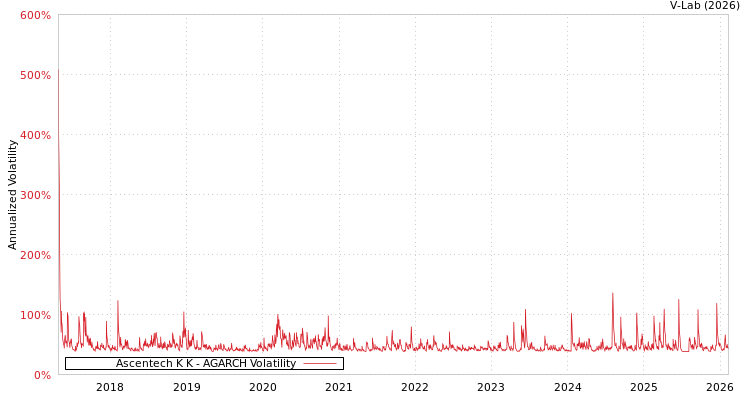 graph of Ascentech K K AGARCH