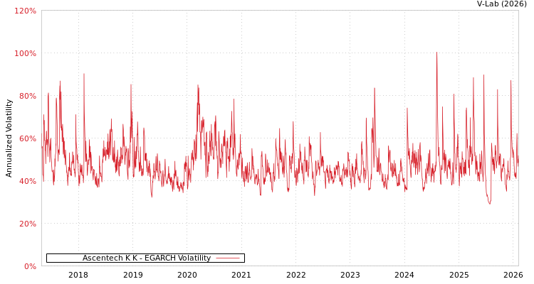 graph of Ascentech K K EGARCH