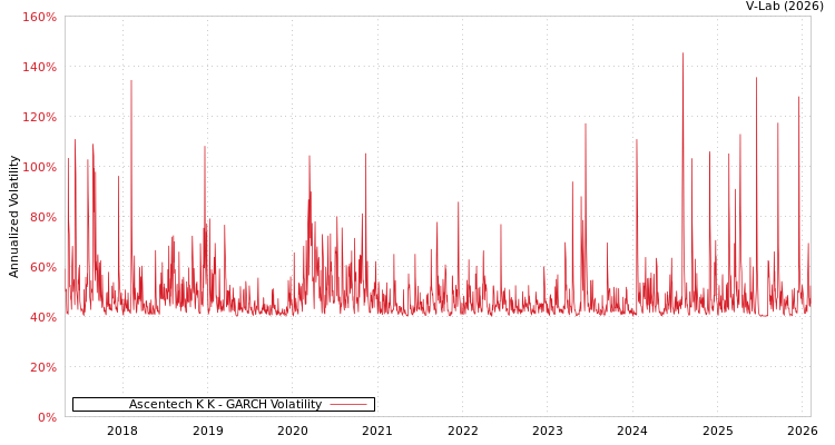 graph of Ascentech K K GARCH