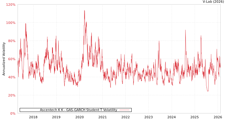 graph of Ascentech K K GAS-GARCH-T