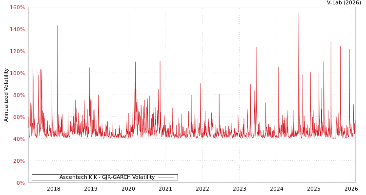 graph of Ascentech K K GJR-GARCH