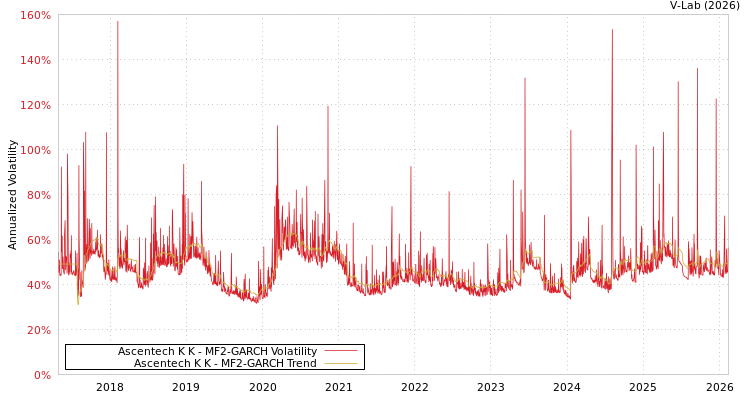 graph of Ascentech K K MF2-GARCH
