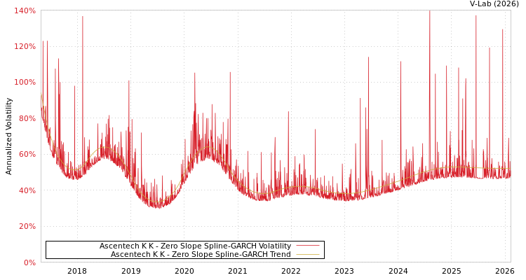 graph of Ascentech K K S0GARCH