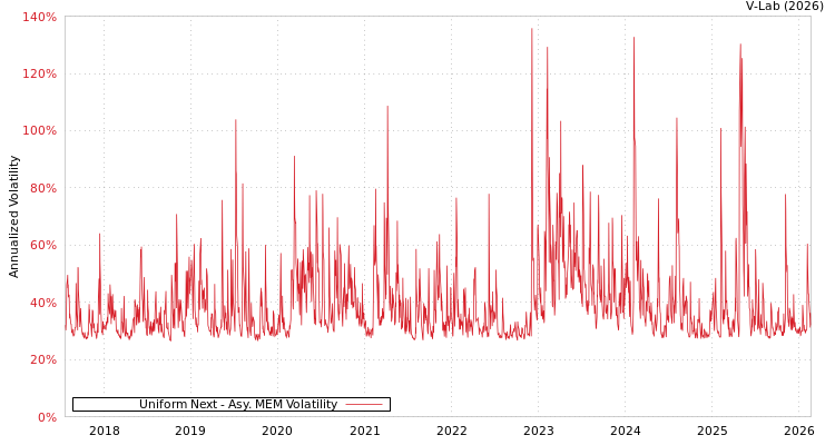 graph of Uniform Next AMEM