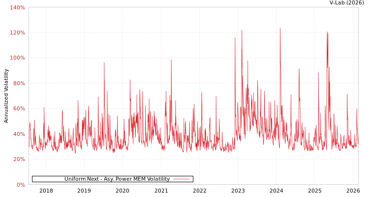graph of Uniform Next APMEM
