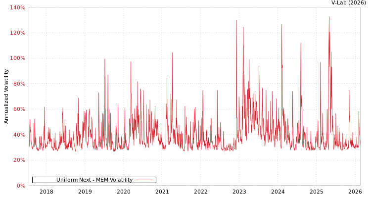 graph of Uniform Next MEM