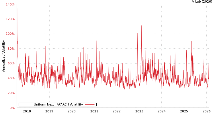 graph of Uniform Next APARCH