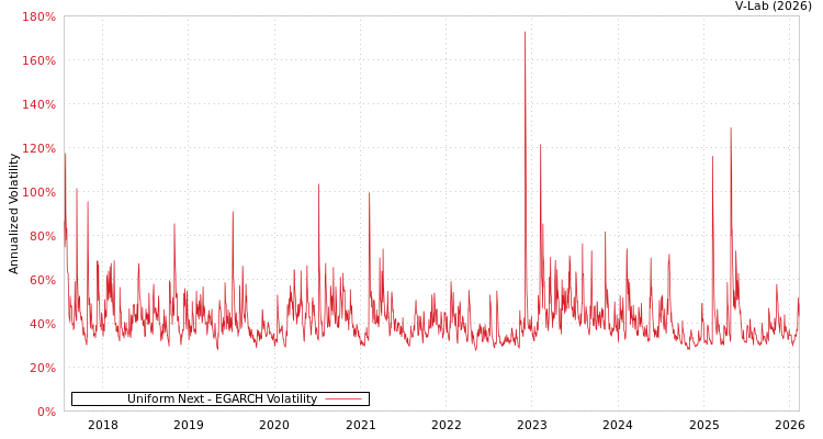 graph of Uniform Next EGARCH