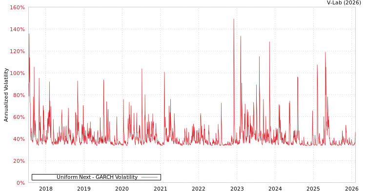 graph of Uniform Next GARCH