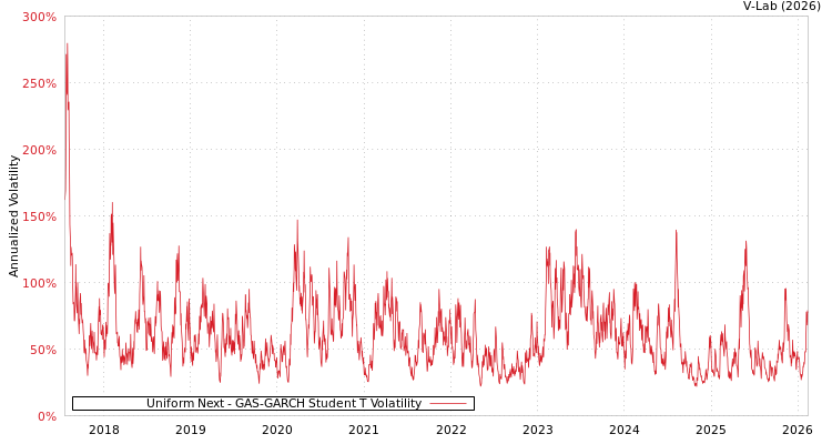 graph of Uniform Next GAS-GARCH-T