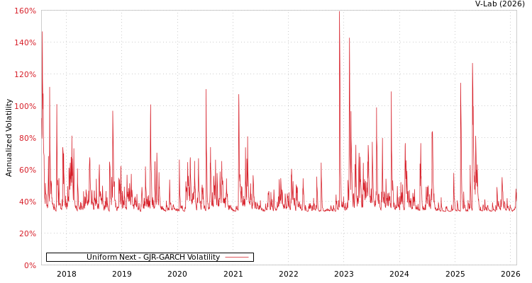 graph of Uniform Next GJR-GARCH