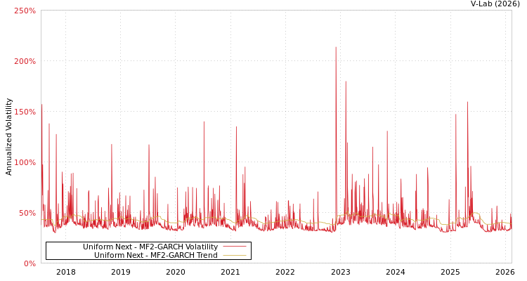 graph of Uniform Next MF2-GARCH