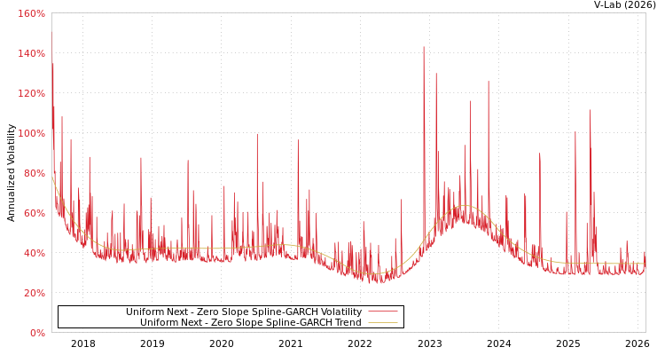 graph of Uniform Next S0GARCH