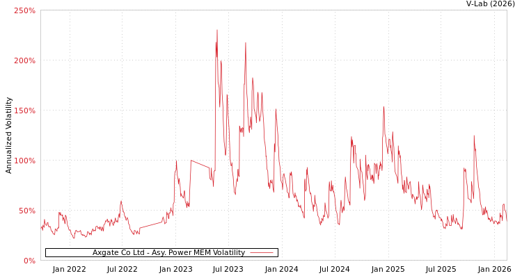 graph of Axgate Co Ltd APMEM