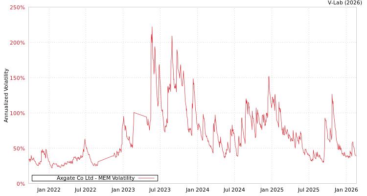 graph of Axgate Co Ltd MEM