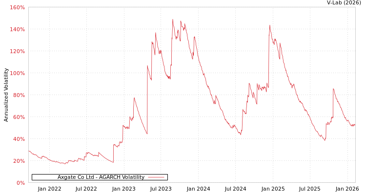 graph of Axgate Co Ltd AGARCH
