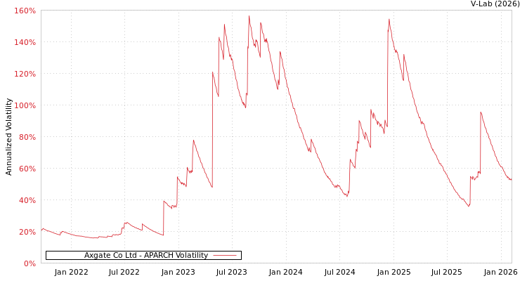 graph of Axgate Co Ltd APARCH