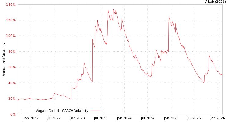graph of Axgate Co Ltd GARCH