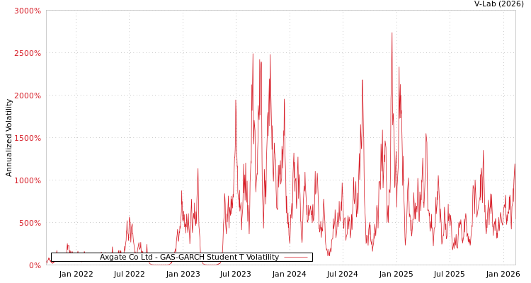 graph of Axgate Co Ltd GAS-GARCH-T