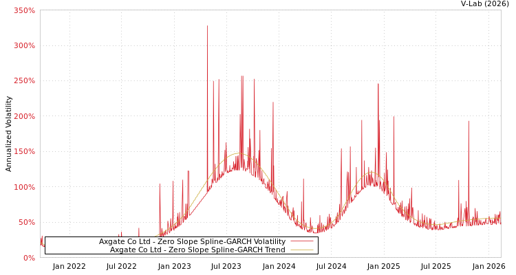 graph of Axgate Co Ltd S0GARCH