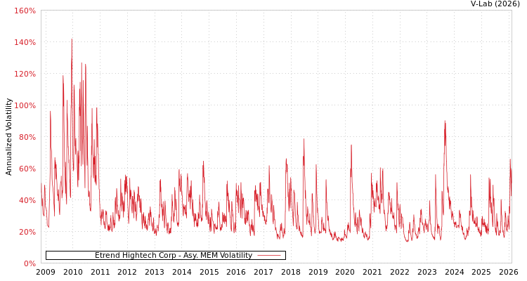 graph of Etrend Hightech Corp AMEM