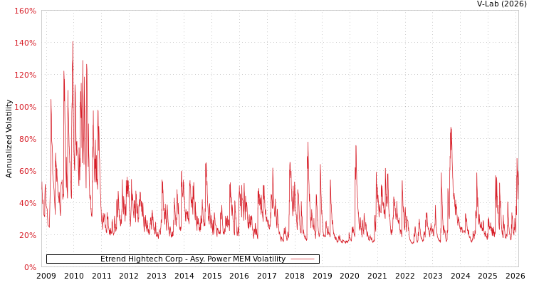 graph of Etrend Hightech Corp APMEM