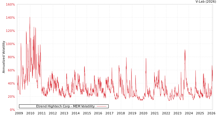 graph of Etrend Hightech Corp MEM