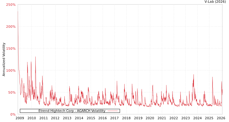 graph of Etrend Hightech Corp AGARCH