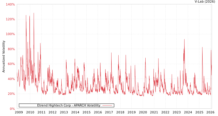 graph of Etrend Hightech Corp APARCH