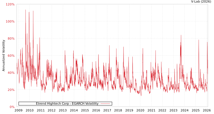 graph of Etrend Hightech Corp EGARCH
