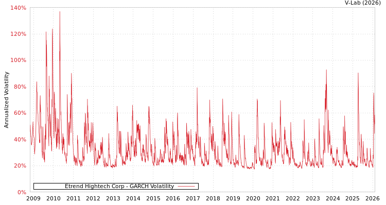 graph of Etrend Hightech Corp GARCH