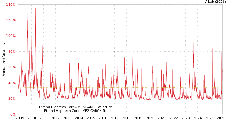 graph of Etrend Hightech Corp MF2-GARCH