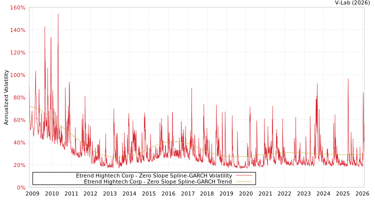 graph of Etrend Hightech Corp S0GARCH