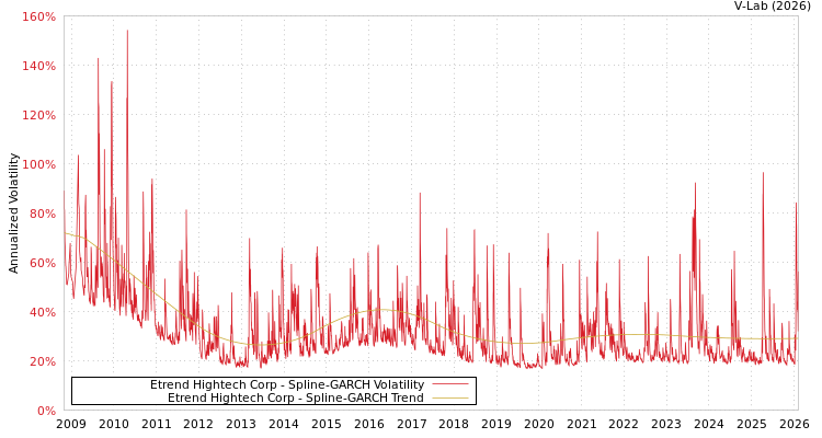 graph of Etrend Hightech Corp SGARCH